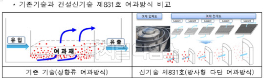 기존 기술과 원통형 오염 여과 공법 개념도<국토부 제공>
